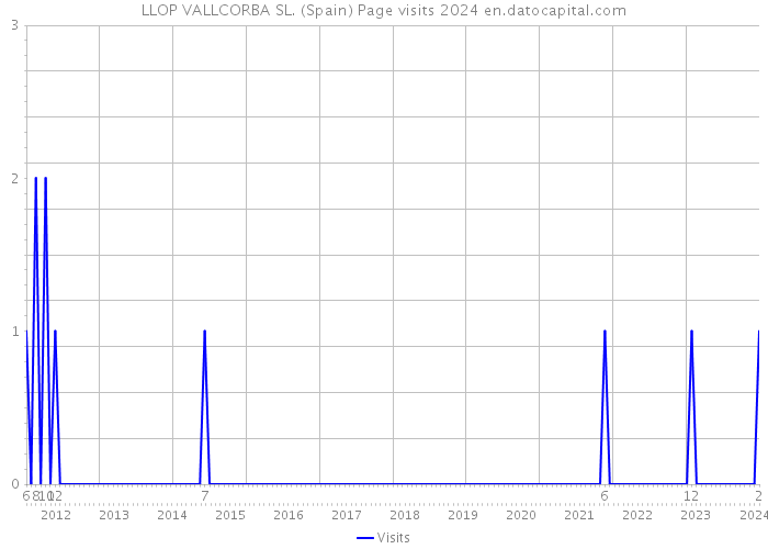LLOP VALLCORBA SL. (Spain) Page visits 2024 