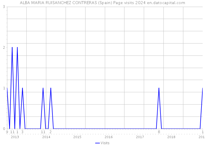 ALBA MARIA RUISANCHEZ CONTRERAS (Spain) Page visits 2024 