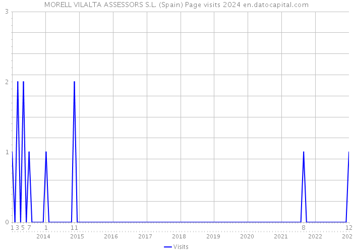 MORELL VILALTA ASSESSORS S.L. (Spain) Page visits 2024 