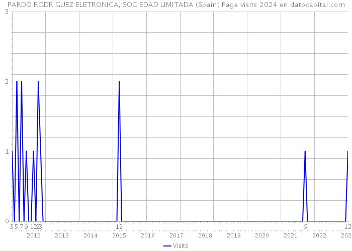 PARDO RODRIGUEZ ELETRONICA, SOCIEDAD LIMITADA (Spain) Page visits 2024 