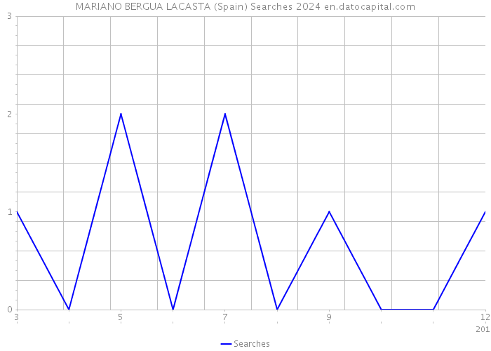 MARIANO BERGUA LACASTA (Spain) Searches 2024 