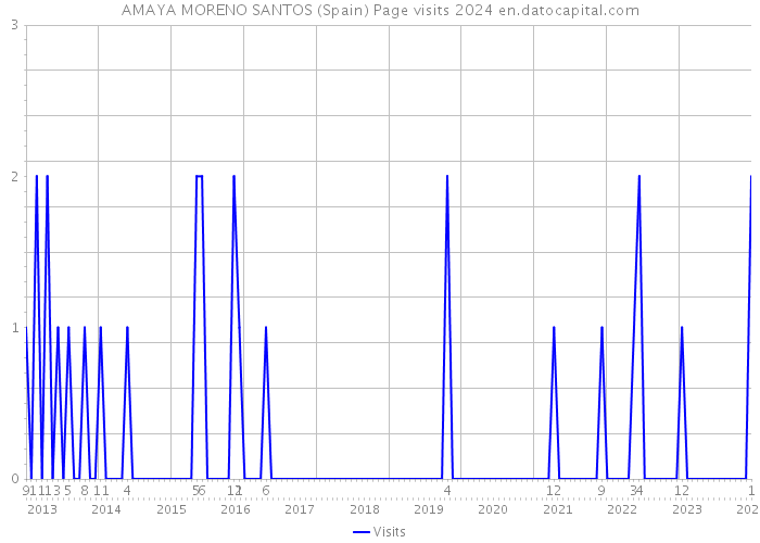 AMAYA MORENO SANTOS (Spain) Page visits 2024 