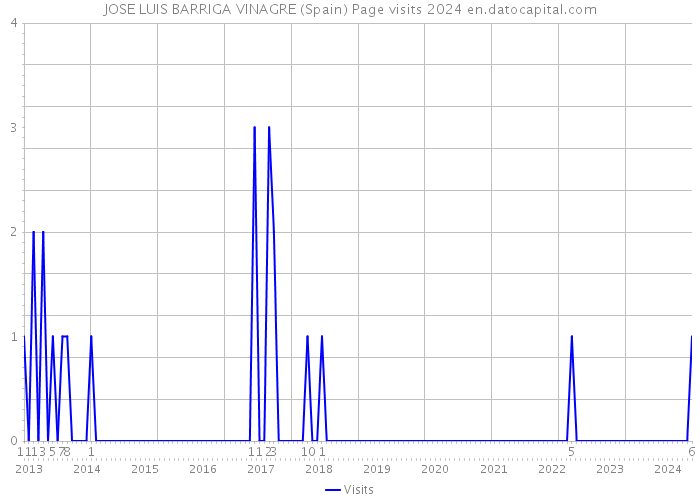 JOSE LUIS BARRIGA VINAGRE (Spain) Page visits 2024 