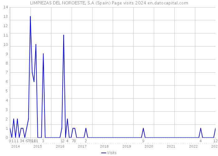 LIMPIEZAS DEL NOROESTE, S.A (Spain) Page visits 2024 