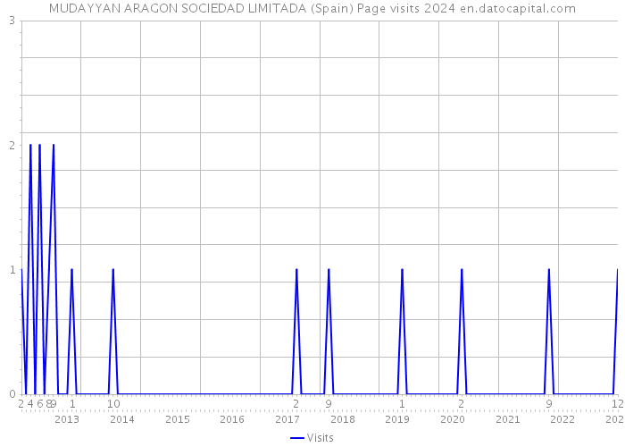 MUDAYYAN ARAGON SOCIEDAD LIMITADA (Spain) Page visits 2024 