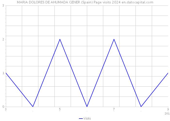 MARIA DOLORES DE AHUMADA GENER (Spain) Page visits 2024 