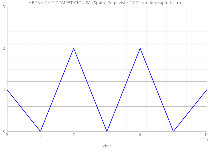 MECANICA Y COMPETICION SA (Spain) Page visits 2024 