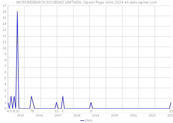 MICRORESEARCH SOCIEDAD LIMITADA. (Spain) Page visits 2024 