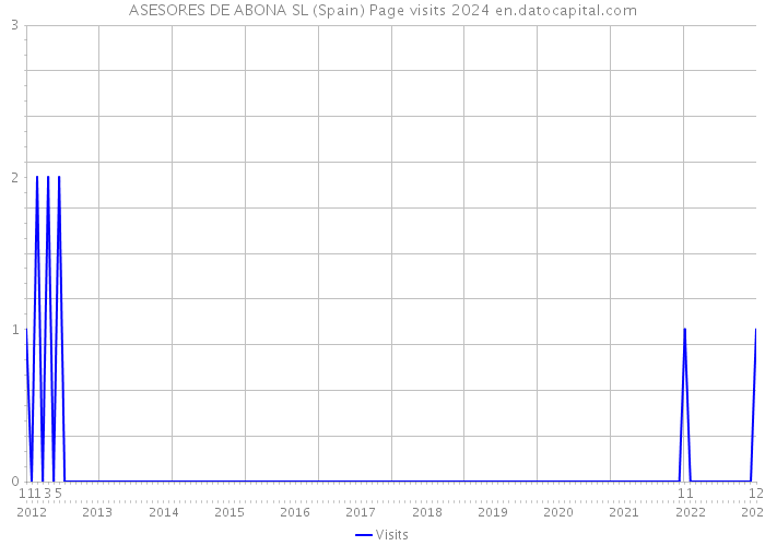 ASESORES DE ABONA SL (Spain) Page visits 2024 