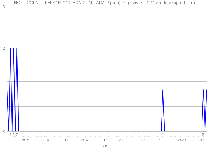 HORTICOLA UTRERANA SOCIEDAD LIMITADA (Spain) Page visits 2024 