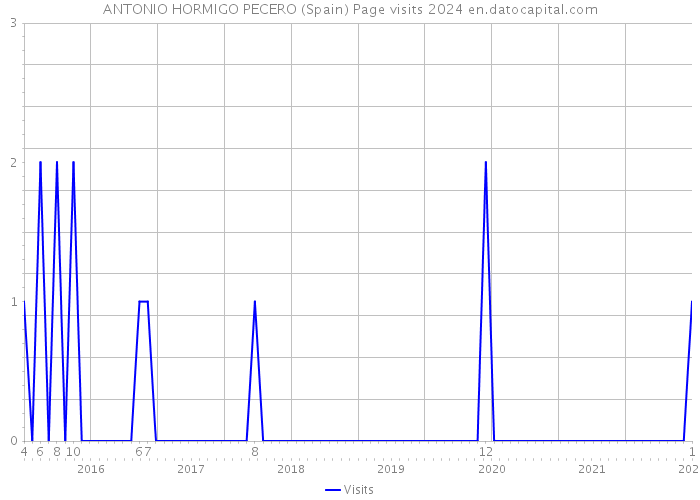 ANTONIO HORMIGO PECERO (Spain) Page visits 2024 