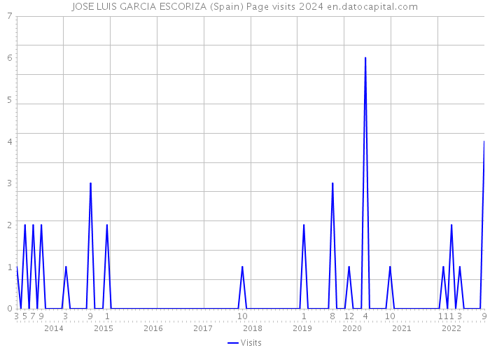 JOSE LUIS GARCIA ESCORIZA (Spain) Page visits 2024 