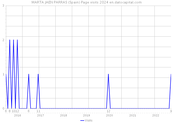 MARTA JAEN PARRAS (Spain) Page visits 2024 