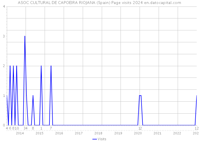 ASOC CULTURAL DE CAPOEIRA RIOJANA (Spain) Page visits 2024 