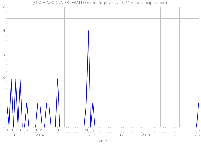 JORGE AZCONA ESTEBAN (Spain) Page visits 2024 