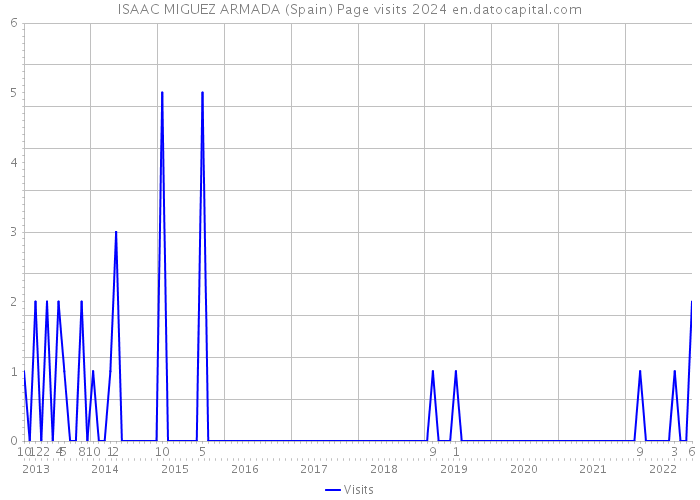 ISAAC MIGUEZ ARMADA (Spain) Page visits 2024 