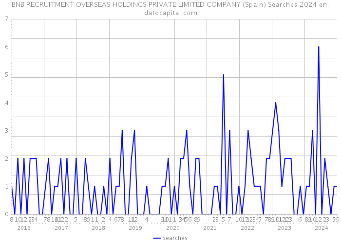 BNB RECRUITMENT OVERSEAS HOLDINGS PRIVATE LIMITED COMPANY (Spain) Searches 2024 
