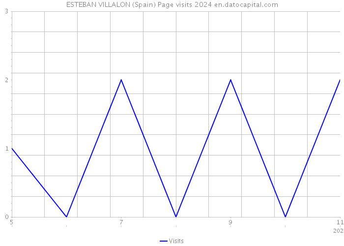 ESTEBAN VILLALON (Spain) Page visits 2024 