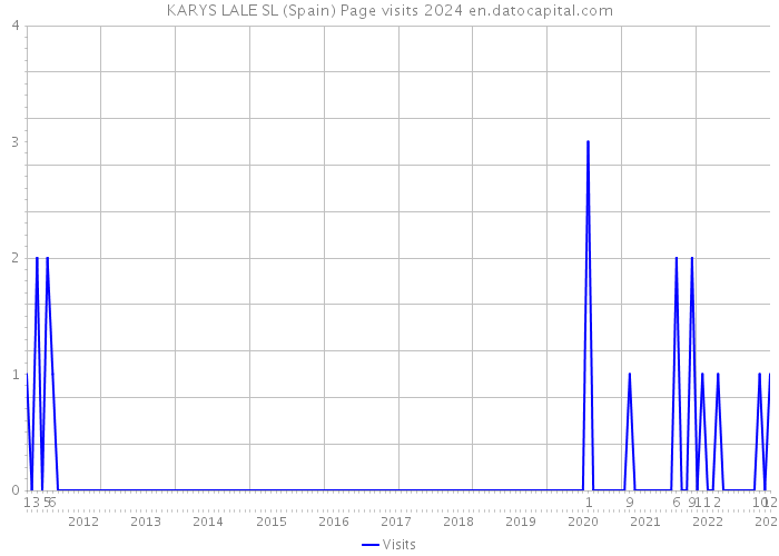 KARYS LALE SL (Spain) Page visits 2024 