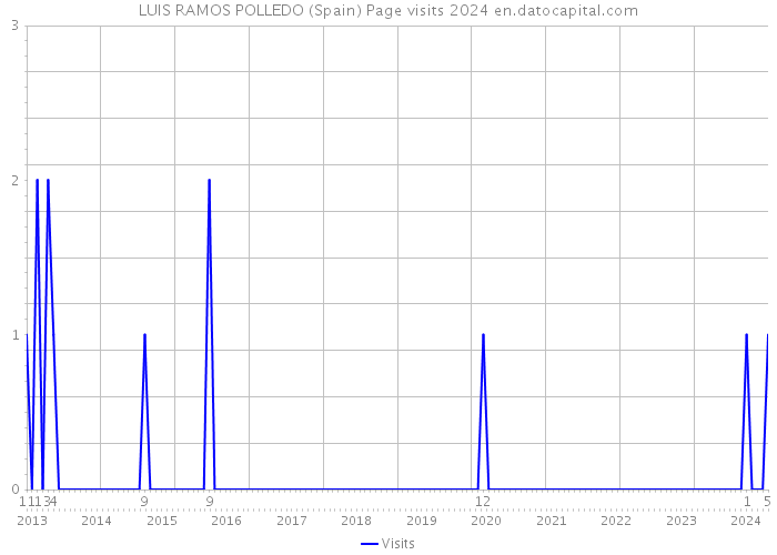 LUIS RAMOS POLLEDO (Spain) Page visits 2024 