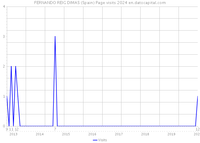 FERNANDO REIG DIMAS (Spain) Page visits 2024 
