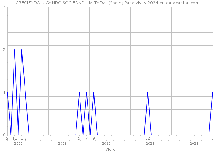 CRECIENDO JUGANDO SOCIEDAD LIMITADA. (Spain) Page visits 2024 