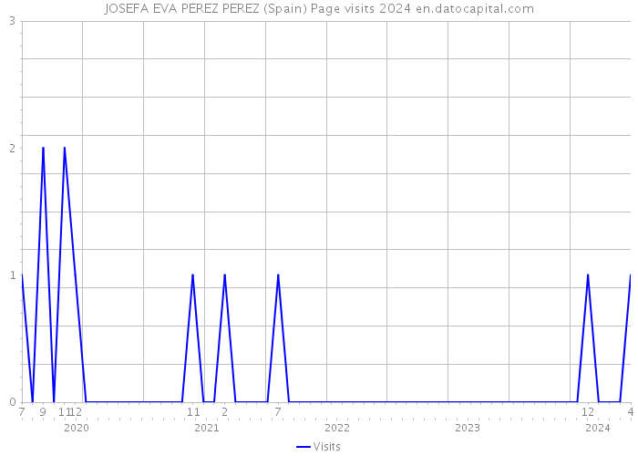 JOSEFA EVA PEREZ PEREZ (Spain) Page visits 2024 