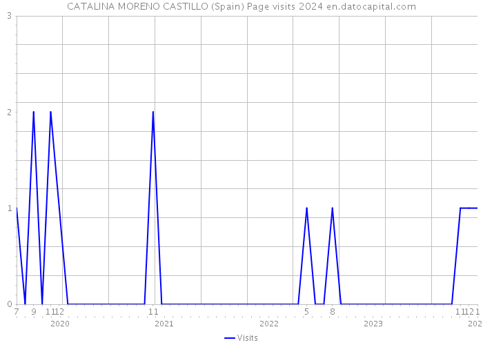 CATALINA MORENO CASTILLO (Spain) Page visits 2024 