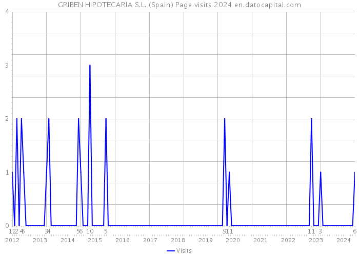 GRIBEN HIPOTECARIA S.L. (Spain) Page visits 2024 