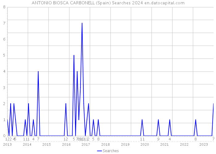 ANTONIO BIOSCA CARBONELL (Spain) Searches 2024 