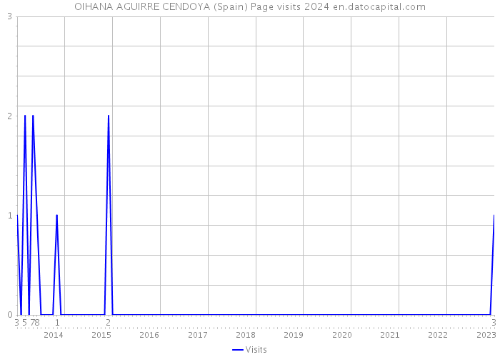 OIHANA AGUIRRE CENDOYA (Spain) Page visits 2024 