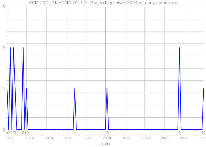 CCM GROUP MADRID 2011 SL (Spain) Page visits 2024 