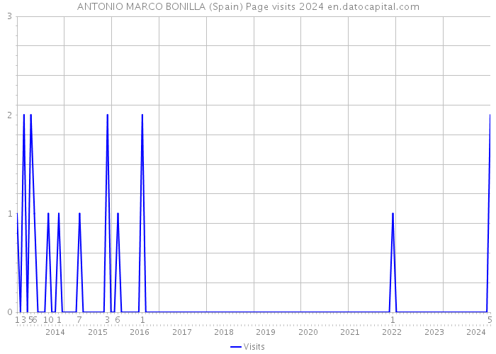ANTONIO MARCO BONILLA (Spain) Page visits 2024 