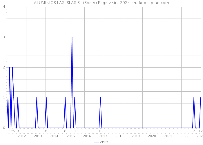 ALUMINIOS LAS ISLAS SL (Spain) Page visits 2024 