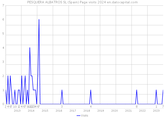 PESQUERA ALBATROS SL (Spain) Page visits 2024 