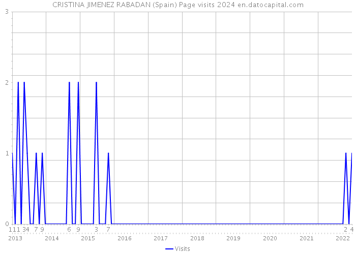 CRISTINA JIMENEZ RABADAN (Spain) Page visits 2024 