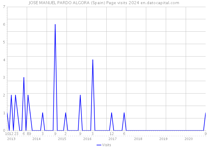 JOSE MANUEL PARDO ALGORA (Spain) Page visits 2024 