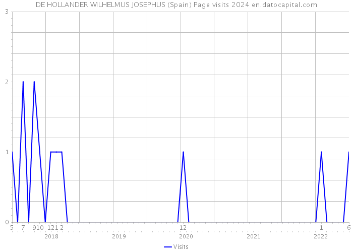 DE HOLLANDER WILHELMUS JOSEPHUS (Spain) Page visits 2024 