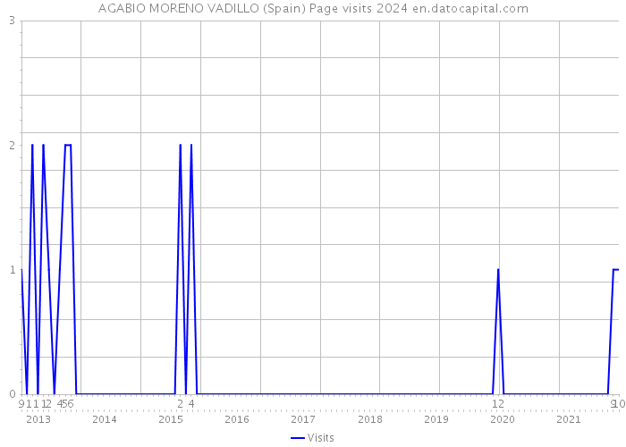 AGABIO MORENO VADILLO (Spain) Page visits 2024 