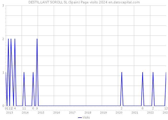 DESTIL.LANT SOROLL SL (Spain) Page visits 2024 