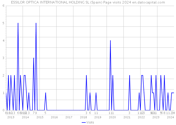 ESSILOR OPTICA INTERNATIONAL HOLDING SL (Spain) Page visits 2024 