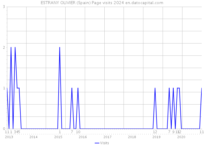 ESTRANY OLIVIER (Spain) Page visits 2024 
