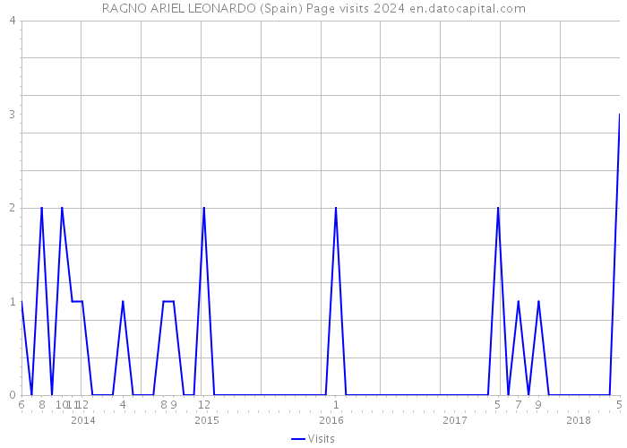 RAGNO ARIEL LEONARDO (Spain) Page visits 2024 