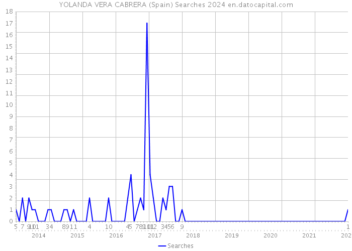 YOLANDA VERA CABRERA (Spain) Searches 2024 