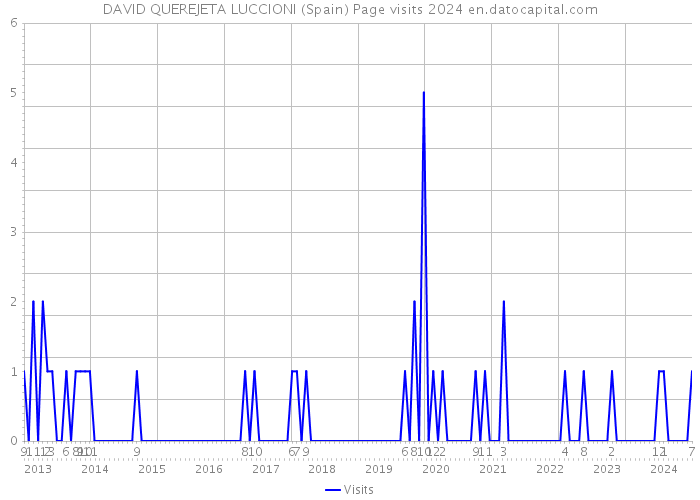 DAVID QUEREJETA LUCCIONI (Spain) Page visits 2024 