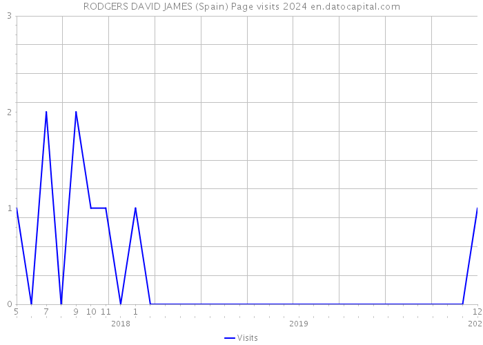RODGERS DAVID JAMES (Spain) Page visits 2024 