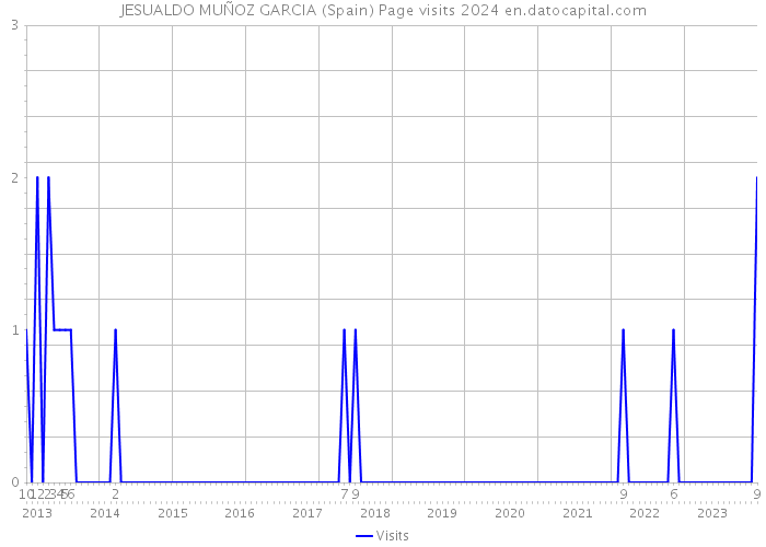 JESUALDO MUÑOZ GARCIA (Spain) Page visits 2024 