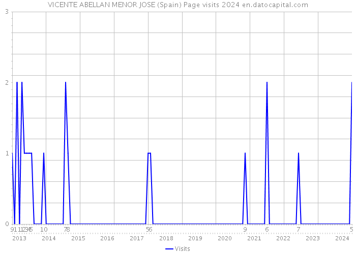 VICENTE ABELLAN MENOR JOSE (Spain) Page visits 2024 
