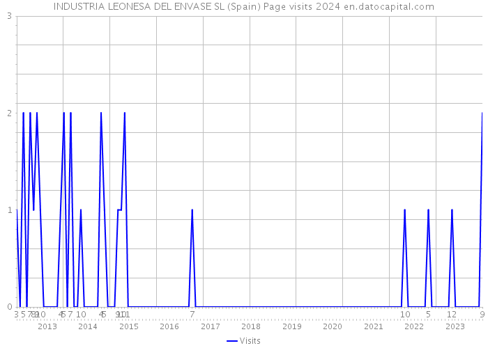 INDUSTRIA LEONESA DEL ENVASE SL (Spain) Page visits 2024 