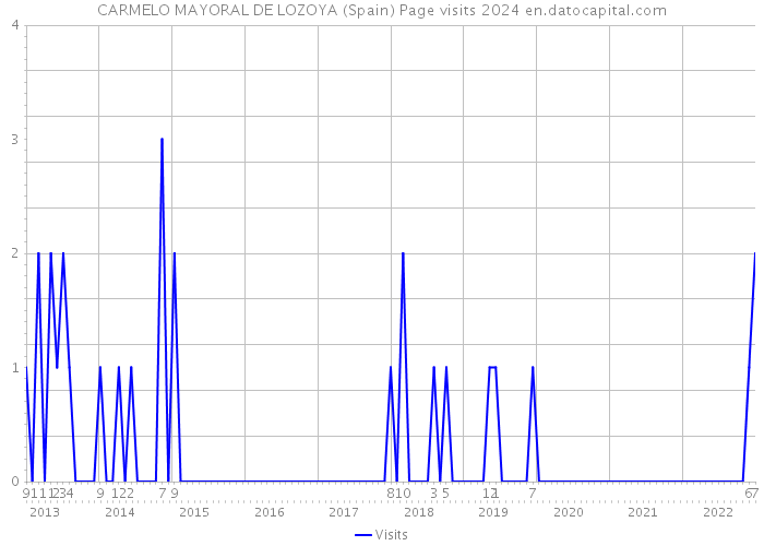 CARMELO MAYORAL DE LOZOYA (Spain) Page visits 2024 